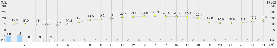 奥尻(>2017年09月10日)のアメダスグラフ