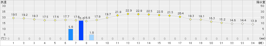 六ケ所(>2017年09月10日)のアメダスグラフ