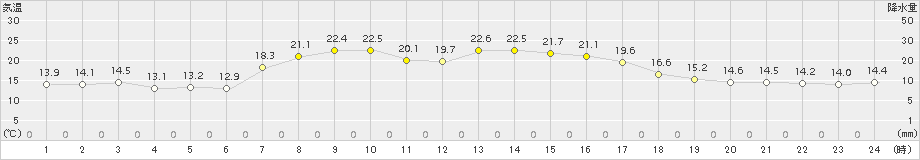 駒ノ湯(>2017年09月10日)のアメダスグラフ