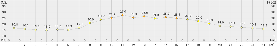 大衡(>2017年09月10日)のアメダスグラフ