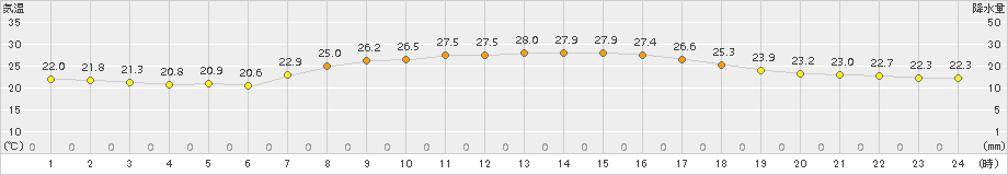 南伊勢(>2017年09月10日)のアメダスグラフ