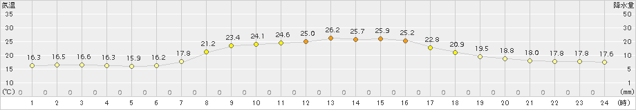 安塚(>2017年09月10日)のアメダスグラフ