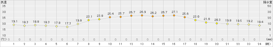 信楽(>2017年09月10日)のアメダスグラフ