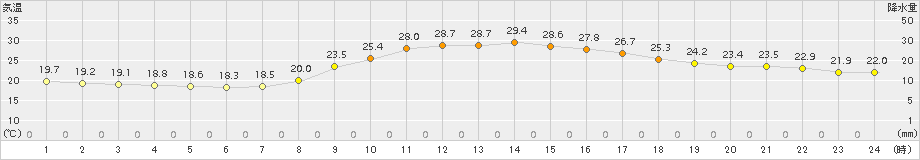 院内(>2017年09月10日)のアメダスグラフ