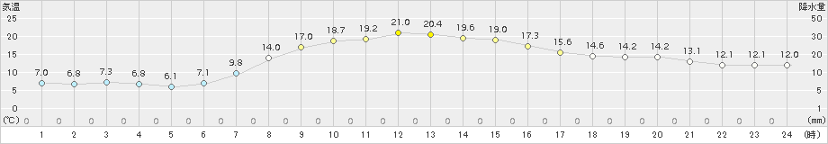 西興部(>2017年09月11日)のアメダスグラフ