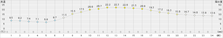 遠軽(>2017年09月11日)のアメダスグラフ