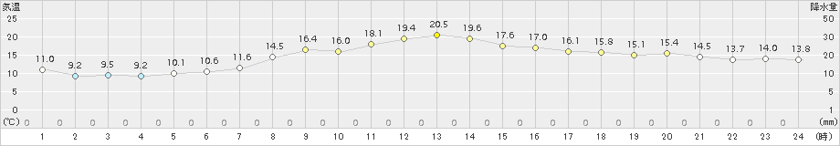 鶴丘(>2017年09月11日)のアメダスグラフ