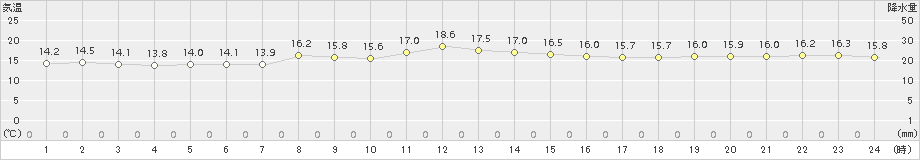 知方学(>2017年09月11日)のアメダスグラフ