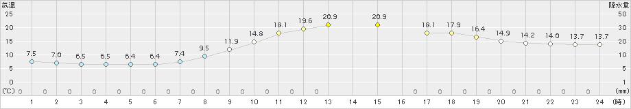 足寄(>2017年09月11日)のアメダスグラフ