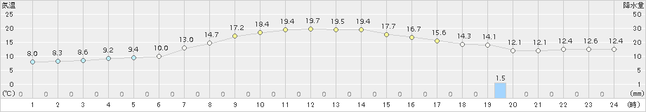 上札内(>2017年09月11日)のアメダスグラフ