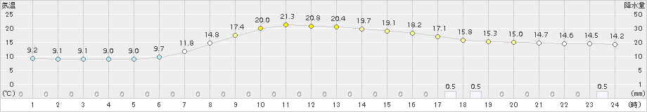 厚真(>2017年09月11日)のアメダスグラフ