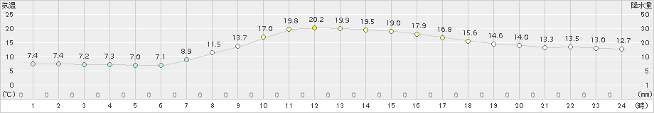 日高(>2017年09月11日)のアメダスグラフ