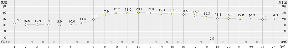 日高門別(>2017年09月11日)のアメダスグラフ