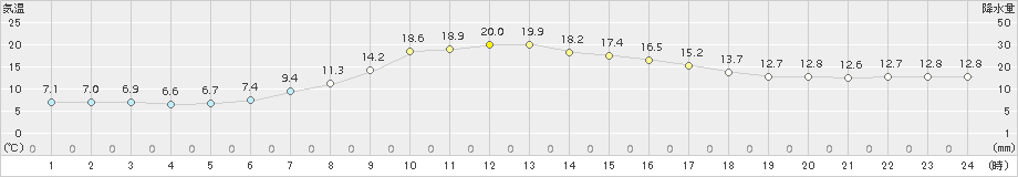 中杵臼(>2017年09月11日)のアメダスグラフ