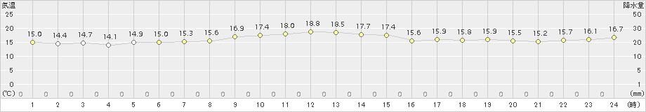 えりも岬(>2017年09月11日)のアメダスグラフ