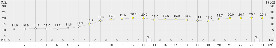 木古内(>2017年09月11日)のアメダスグラフ