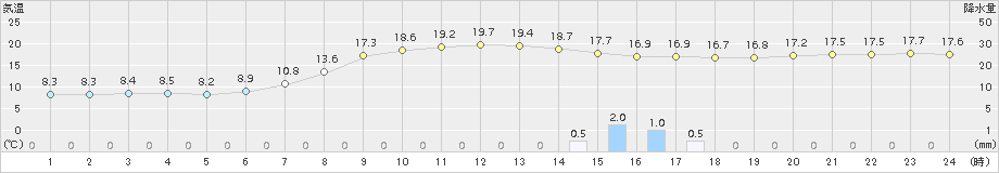 今金(>2017年09月11日)のアメダスグラフ