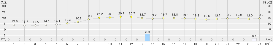 大間(>2017年09月11日)のアメダスグラフ