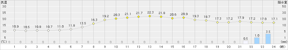 碇ケ関(>2017年09月11日)のアメダスグラフ