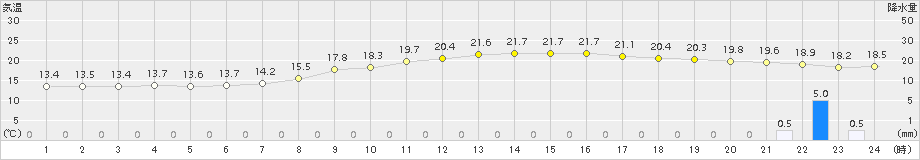 鷹巣(>2017年09月11日)のアメダスグラフ