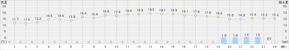 八幡平(>2017年09月11日)のアメダスグラフ