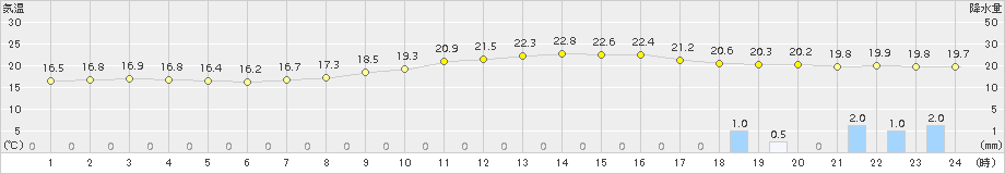 差首鍋(>2017年09月11日)のアメダスグラフ