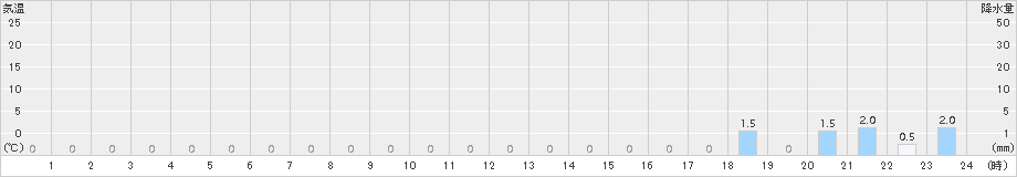 瀬見(>2017年09月11日)のアメダスグラフ