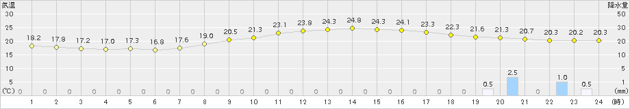 山形(>2017年09月11日)のアメダスグラフ