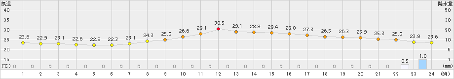 熊谷(>2017年09月11日)のアメダスグラフ