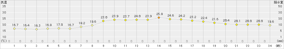 信濃町(>2017年09月11日)のアメダスグラフ