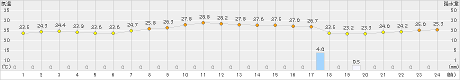 伊良湖(>2017年09月11日)のアメダスグラフ