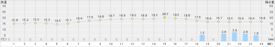 六厩(>2017年09月11日)のアメダスグラフ