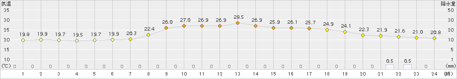 氷見(>2017年09月11日)のアメダスグラフ