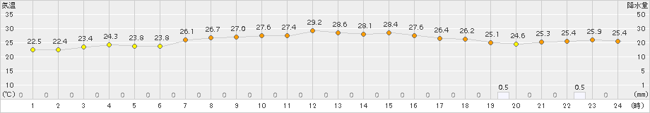 越廼(>2017年09月11日)のアメダスグラフ