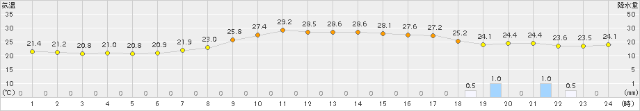 舞鶴(>2017年09月11日)のアメダスグラフ