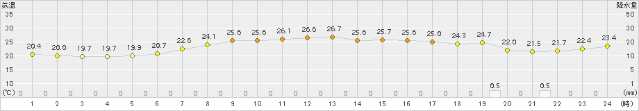 能勢(>2017年09月11日)のアメダスグラフ