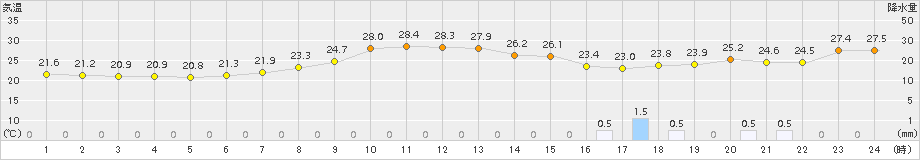 香住(>2017年09月11日)のアメダスグラフ