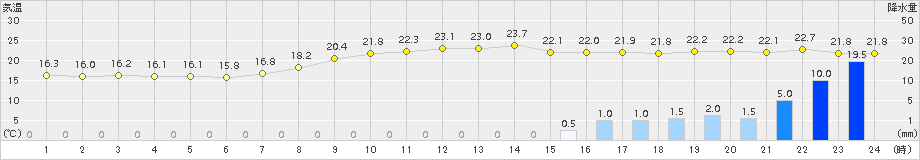 大朝(>2017年09月11日)のアメダスグラフ