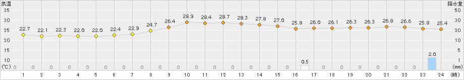 飯塚(>2017年09月11日)のアメダスグラフ