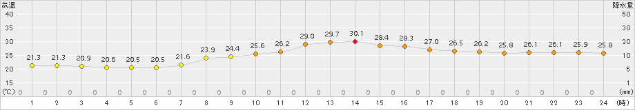 杵築(>2017年09月11日)のアメダスグラフ