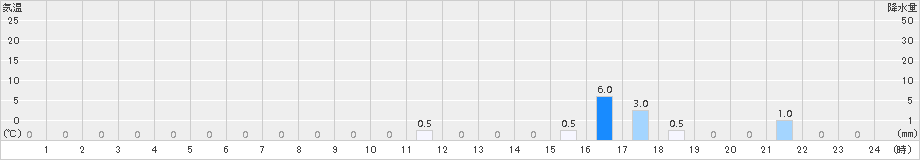 長浦岳(>2017年09月11日)のアメダスグラフ