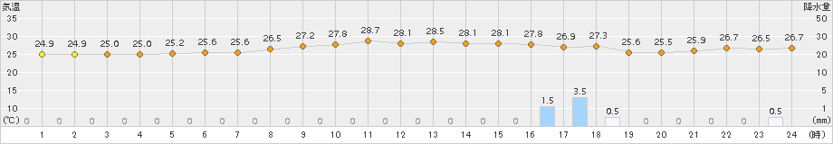 大村(>2017年09月11日)のアメダスグラフ