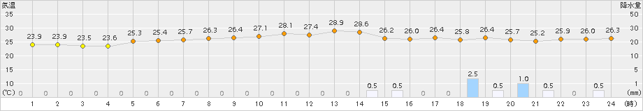 口之津(>2017年09月11日)のアメダスグラフ