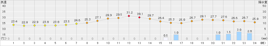 八代(>2017年09月11日)のアメダスグラフ