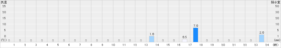 紫尾山(>2017年09月11日)のアメダスグラフ