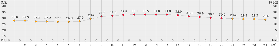 名護(>2017年09月11日)のアメダスグラフ