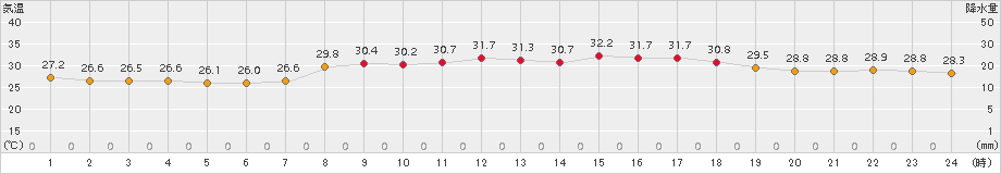 仲筋(>2017年09月11日)のアメダスグラフ