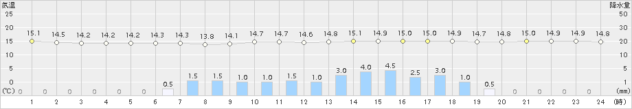 旭川(>2017年09月12日)のアメダスグラフ