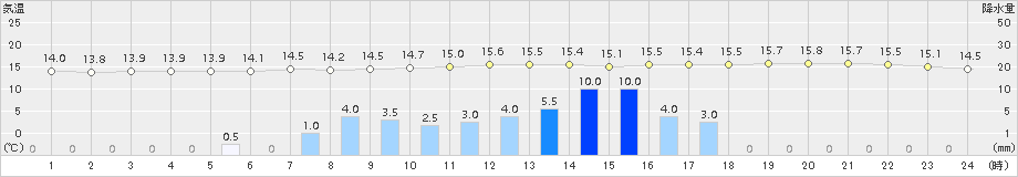 美唄(>2017年09月12日)のアメダスグラフ