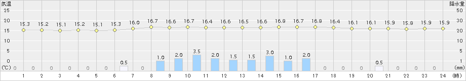 美国(>2017年09月12日)のアメダスグラフ